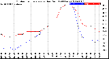 Milwaukee Weather Outdoor Temperature<br>vs Dew Point<br>(24 Hours)