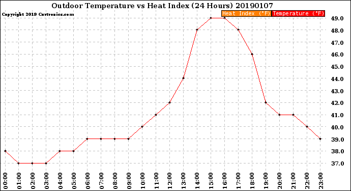 Milwaukee Weather Outdoor Temperature<br>vs Heat Index<br>(24 Hours)