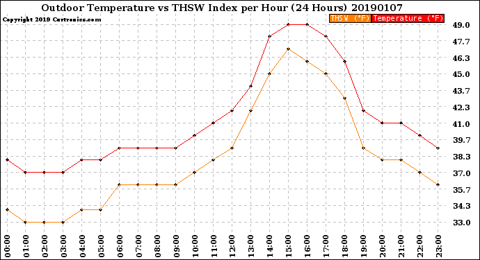 Milwaukee Weather Outdoor Temperature<br>vs THSW Index<br>per Hour<br>(24 Hours)