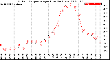 Milwaukee Weather Outdoor Temperature<br>per Hour<br>(24 Hours)