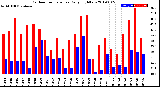 Milwaukee Weather Outdoor Temperature<br>Daily High/Low