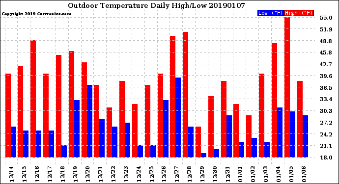 Milwaukee Weather Outdoor Temperature<br>Daily High/Low