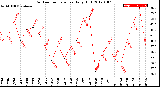 Milwaukee Weather Outdoor Temperature<br>Daily High