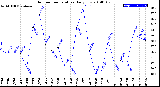 Milwaukee Weather Outdoor Temperature<br>Daily Low