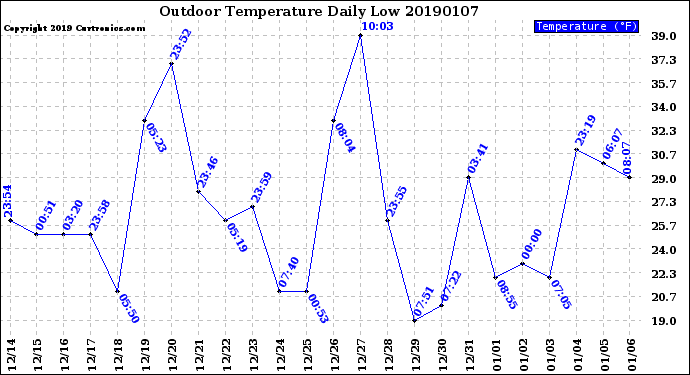 Milwaukee Weather Outdoor Temperature<br>Daily Low