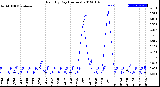 Milwaukee Weather Rain<br>By Day<br>(Inches)