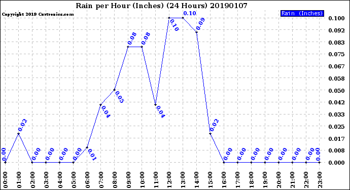 Milwaukee Weather Rain<br>per Hour<br>(Inches)<br>(24 Hours)