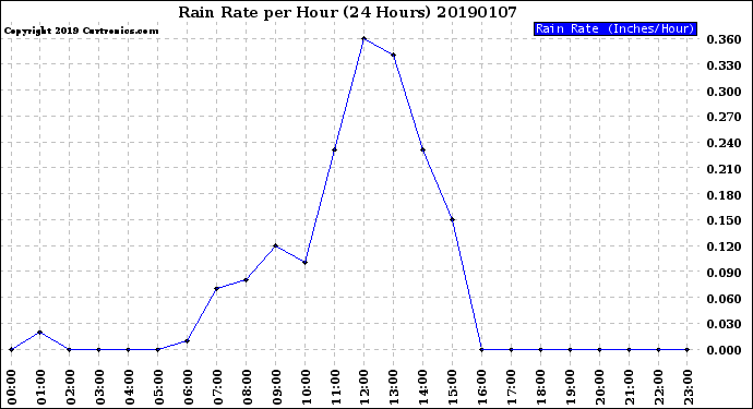 Milwaukee Weather Rain Rate<br>per Hour<br>(24 Hours)