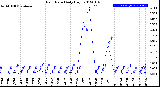 Milwaukee Weather Rain Rate<br>Daily High