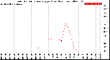 Milwaukee Weather Solar Radiation Average<br>per Hour<br>(24 Hours)