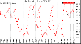 Milwaukee Weather Solar Radiation<br>Daily