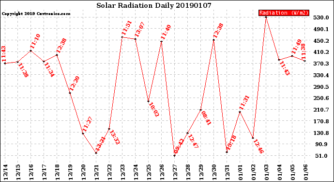 Milwaukee Weather Solar Radiation<br>Daily