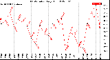 Milwaukee Weather THSW Index<br>Daily High