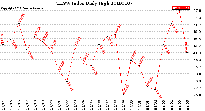 Milwaukee Weather THSW Index<br>Daily High