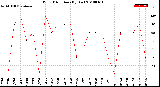 Milwaukee Weather Wind Direction<br>(By Day)