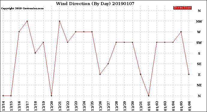 Milwaukee Weather Wind Direction<br>(By Day)