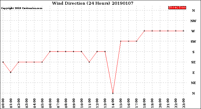 Milwaukee Weather Wind Direction<br>(24 Hours)