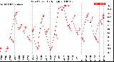 Milwaukee Weather Wind Speed<br>Daily High