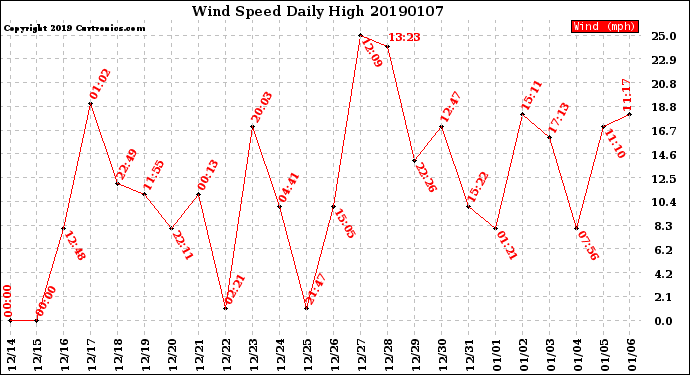 Milwaukee Weather Wind Speed<br>Daily High