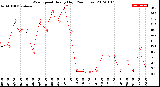 Milwaukee Weather Wind Speed<br>Hourly High<br>(24 Hours)