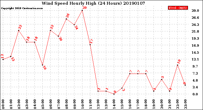 Milwaukee Weather Wind Speed<br>Hourly High<br>(24 Hours)