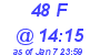 Milwaukee Weather THSW Index High Today