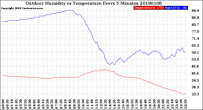 Milwaukee Weather Outdoor Humidity<br>vs Temperature<br>Every 5 Minutes