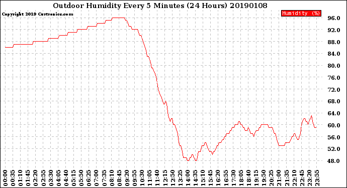 Milwaukee Weather Outdoor Humidity<br>Every 5 Minutes<br>(24 Hours)