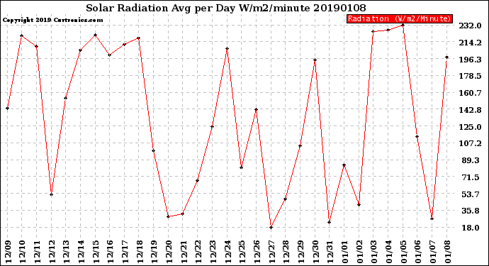 Milwaukee Weather Solar Radiation<br>Avg per Day W/m2/minute