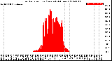 Milwaukee Weather Solar Radiation<br>per Minute<br>(24 Hours)