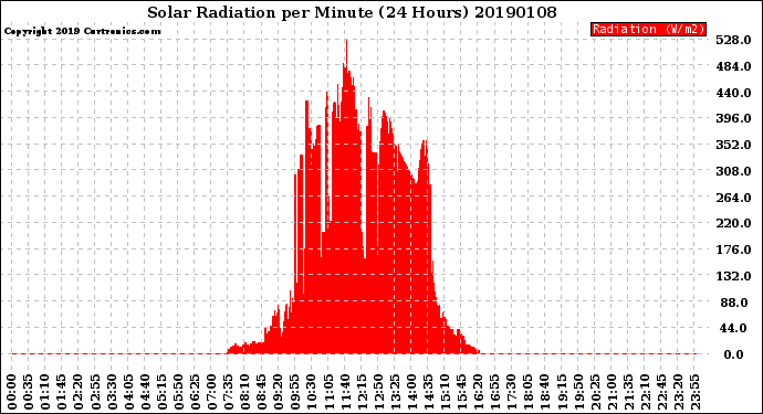 Milwaukee Weather Solar Radiation<br>per Minute<br>(24 Hours)