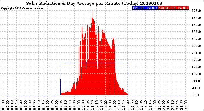 Milwaukee Weather Solar Radiation<br>& Day Average<br>per Minute<br>(Today)