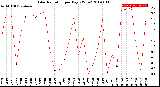 Milwaukee Weather Solar Radiation<br>per Day KW/m2