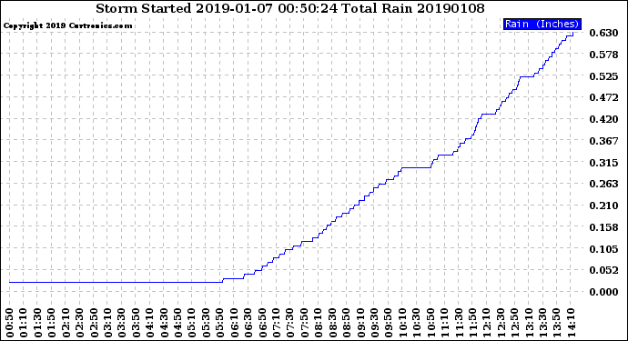 Milwaukee Weather Storm<br>Started 2019-01-07 00:50:24<br>Total Rain