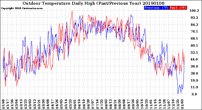 Milwaukee Weather Outdoor Temperature<br>Daily High<br>(Past/Previous Year)