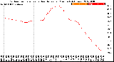 Milwaukee Weather Outdoor Temperature<br>vs Heat Index<br>per Minute<br>(24 Hours)