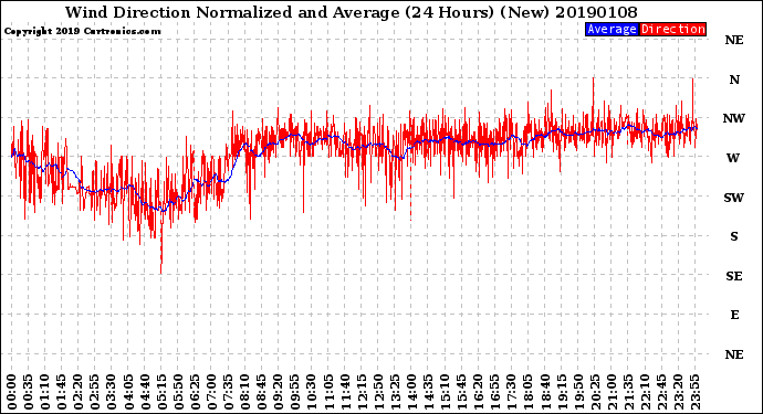 Milwaukee Weather Wind Direction<br>Normalized and Average<br>(24 Hours) (New)