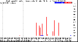 Milwaukee Weather Wind Speed<br>Actual and Average<br>by Minute<br>(24 Hours) (New)