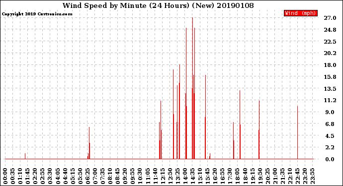Milwaukee Weather Wind Speed<br>by Minute<br>(24 Hours) (New)