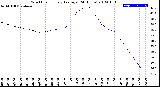 Milwaukee Weather Wind Chill<br>Hourly Average<br>(24 Hours)