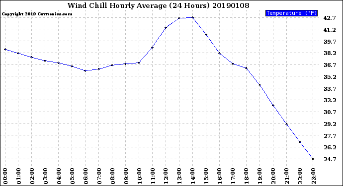 Milwaukee Weather Wind Chill<br>Hourly Average<br>(24 Hours)