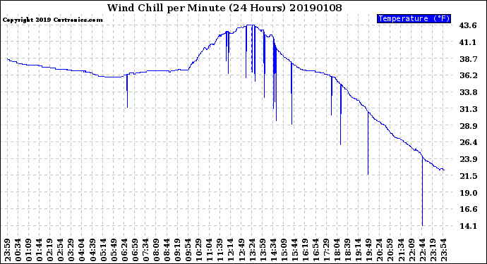 Milwaukee Weather Wind Chill<br>per Minute<br>(24 Hours)