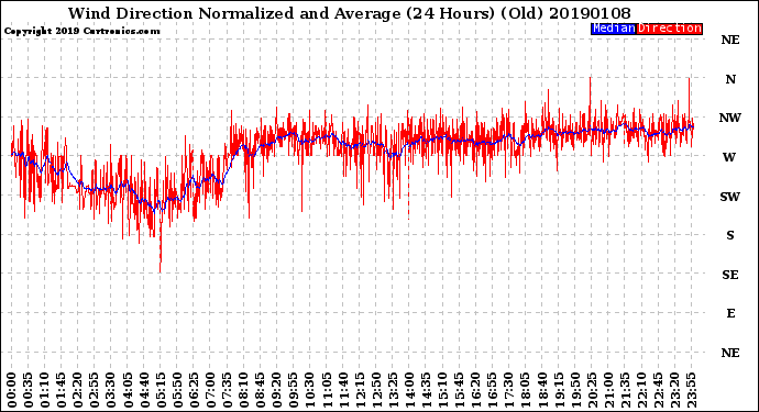 Milwaukee Weather Wind Direction<br>Normalized and Average<br>(24 Hours) (Old)