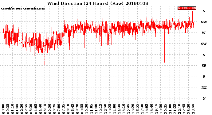 Milwaukee Weather Wind Direction<br>(24 Hours) (Raw)