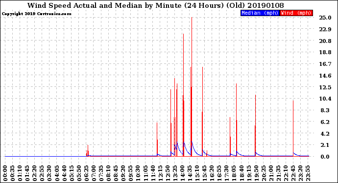 Milwaukee Weather Wind Speed<br>Actual and Median<br>by Minute<br>(24 Hours) (Old)