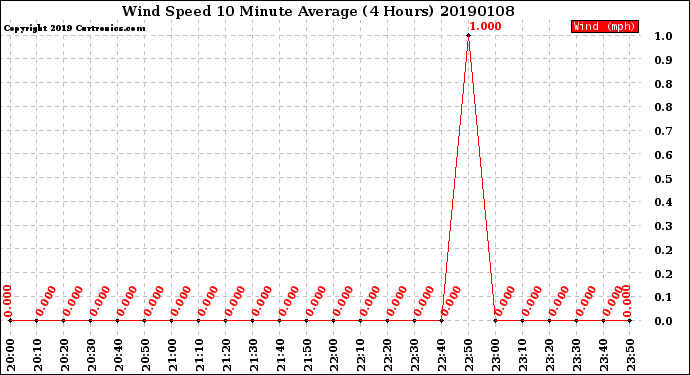 Milwaukee Weather Wind Speed<br>10 Minute Average<br>(4 Hours)