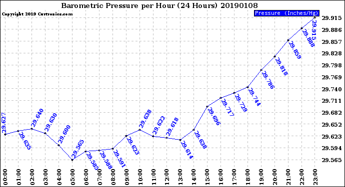 Milwaukee Weather Barometric Pressure<br>per Hour<br>(24 Hours)