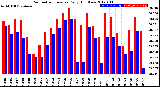 Milwaukee Weather Barometric Pressure<br>Daily High/Low