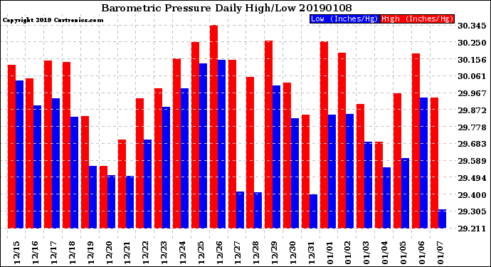 Milwaukee Weather Barometric Pressure<br>Daily High/Low