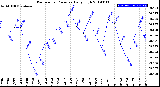 Milwaukee Weather Barometric Pressure<br>Daily High